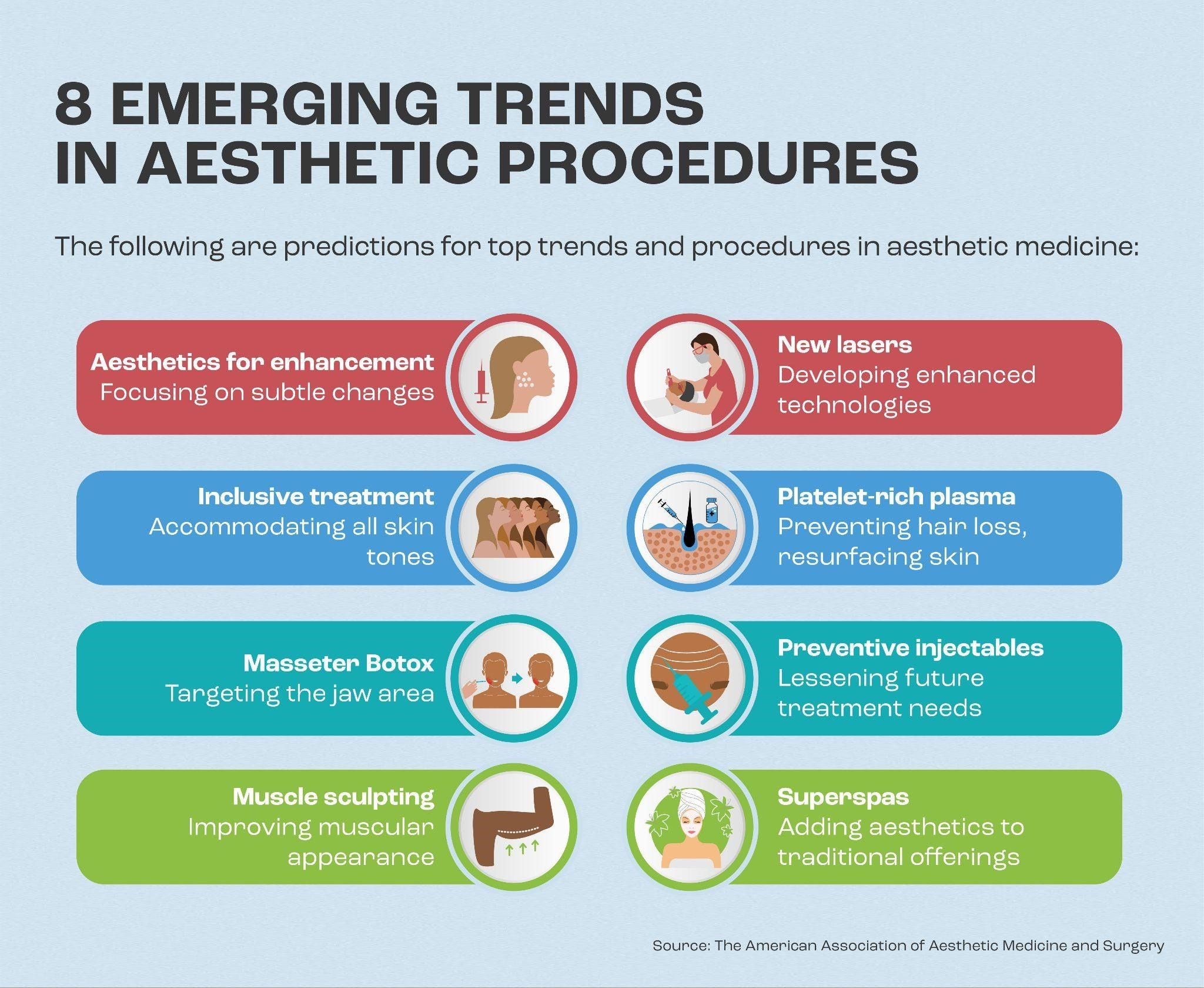 The eight innovations that the American Association of Aesthetic Medicine and Surgery expects will affect the future of aesthetic procedures.