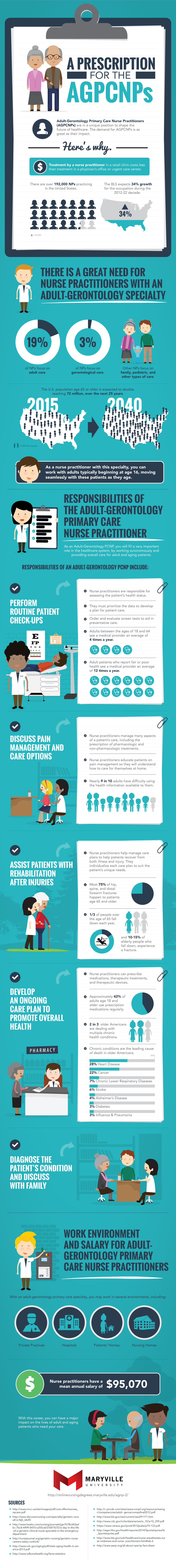 A Day in the Life of a Adult-Gerontology Nurse Practitioner Infographic