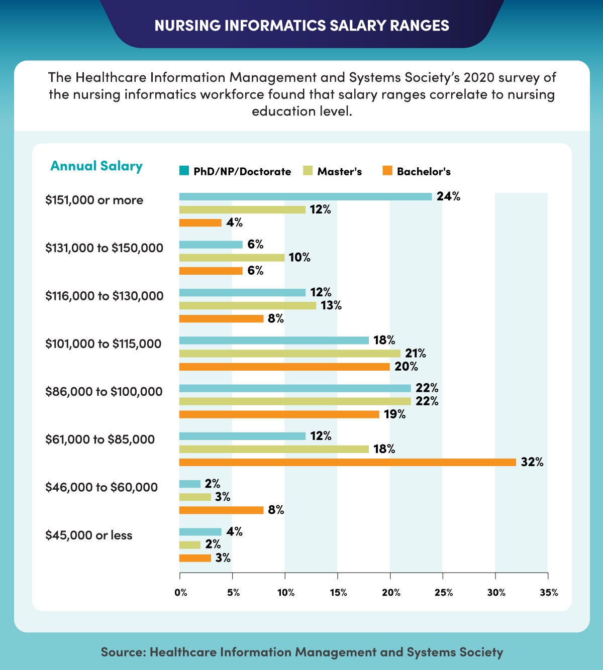 A comparison of salary and education level in nursing informatics.