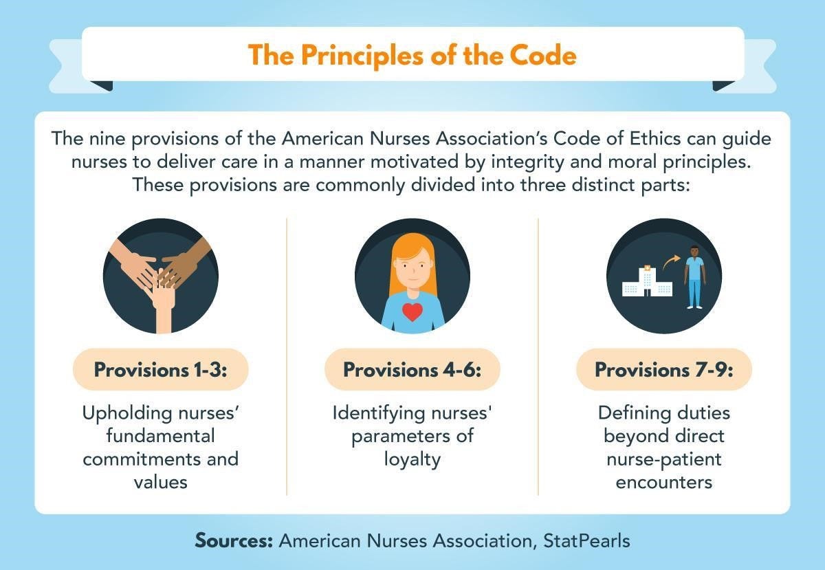 The American Nurse Association’s code of ethics is divided into three areas.