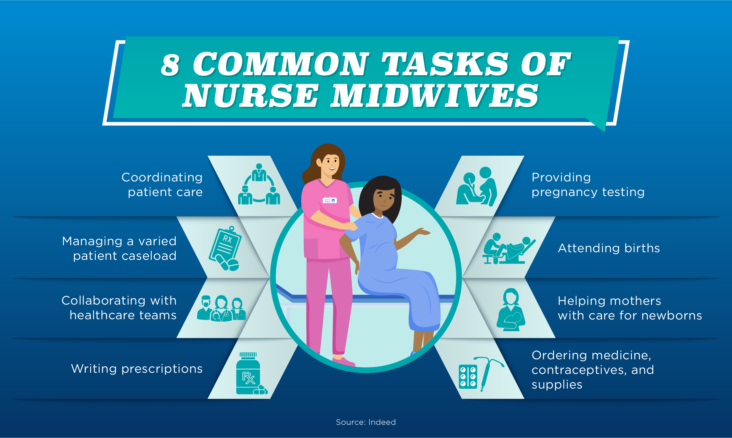 Eight of nurse midwives’ most common responsibilities.
