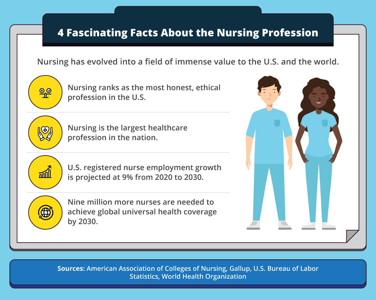 Four facts about the nursing profession.
