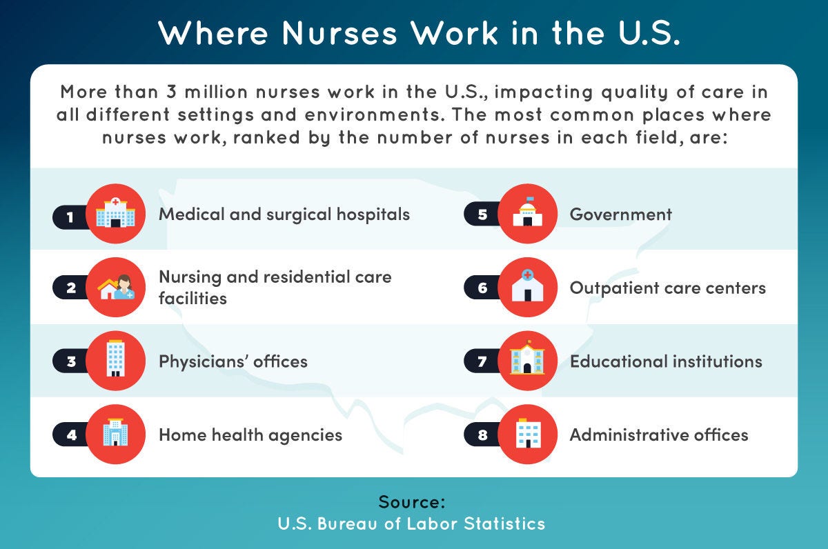 The top eight places where nurses work.