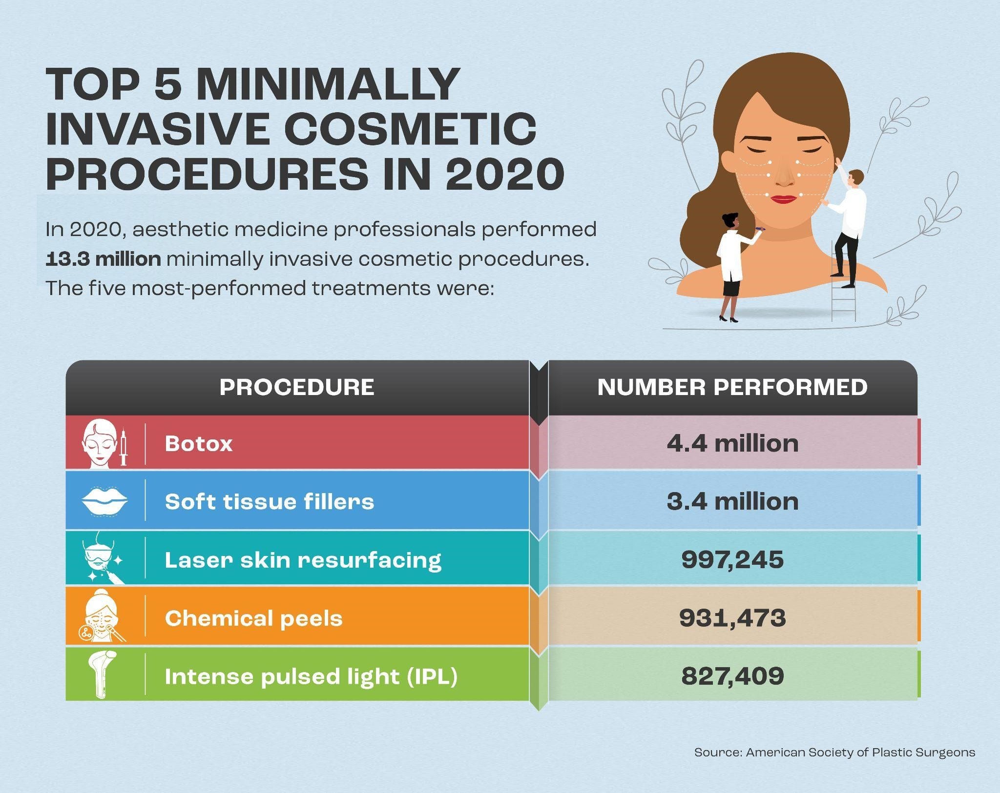 2020’s most popular minimally invasive cosmetic procedures, including total procedures performed.