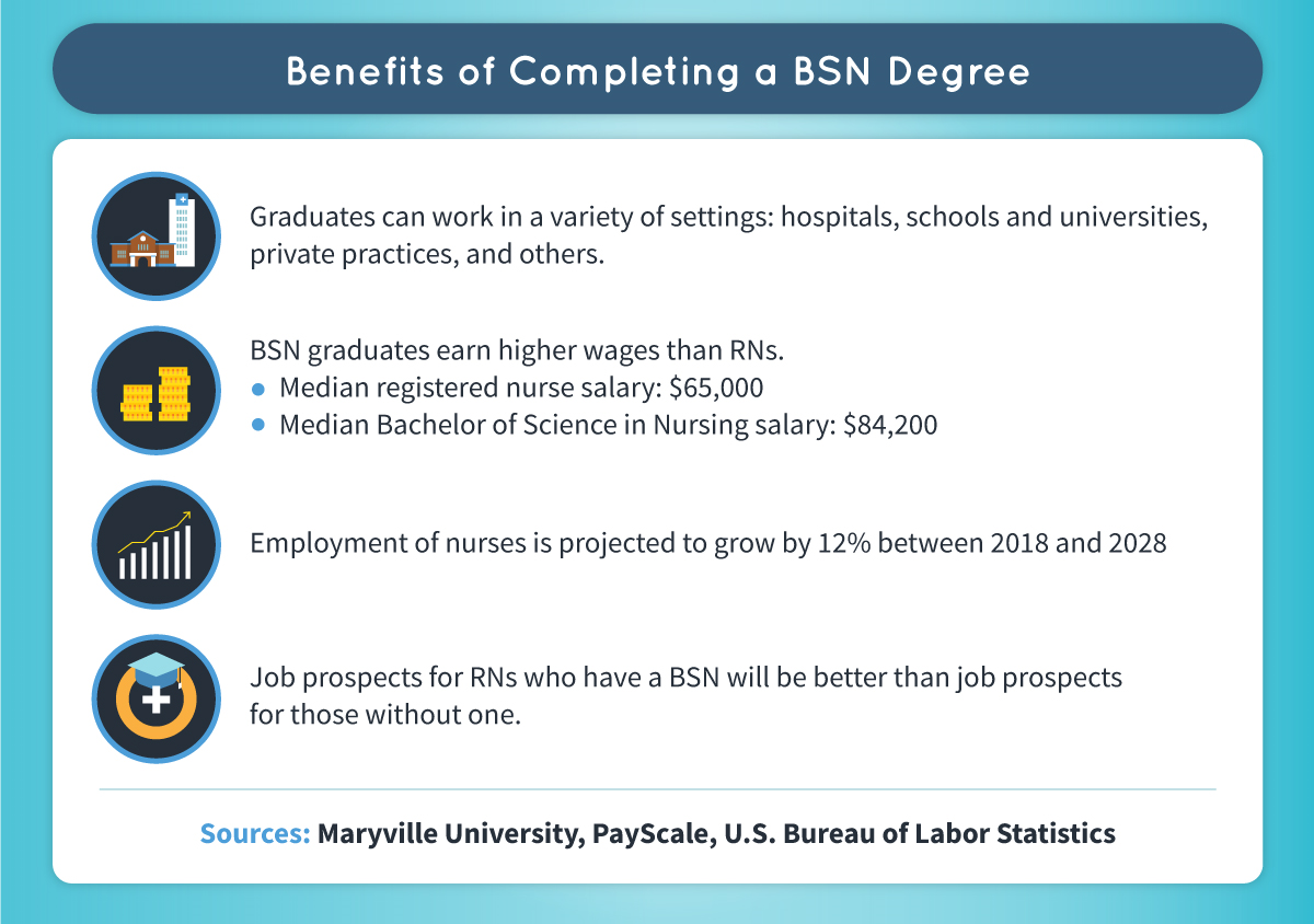 Benefits of completing a BSN degree include working in a variety of settings and potentially earning higher wages.