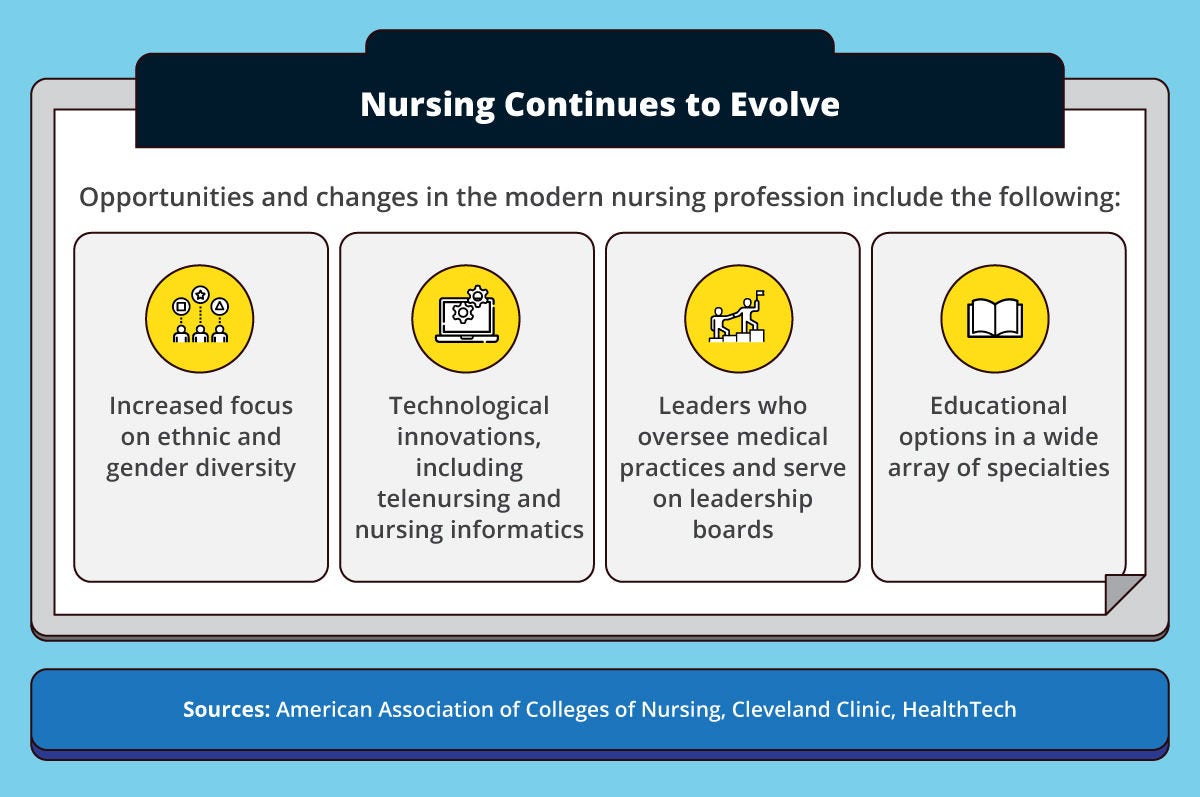 Changes in the modern nursing profession.