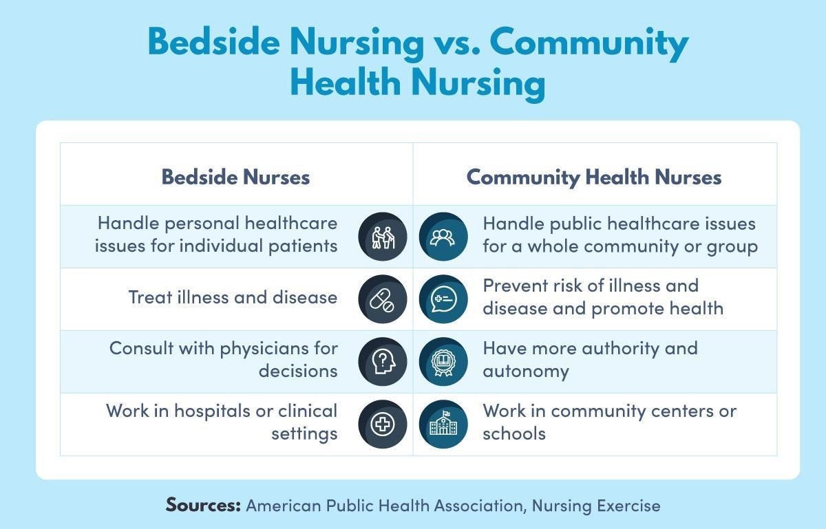 A bar chart listing five nursing careers beyond the bedside and their associated median salaries.