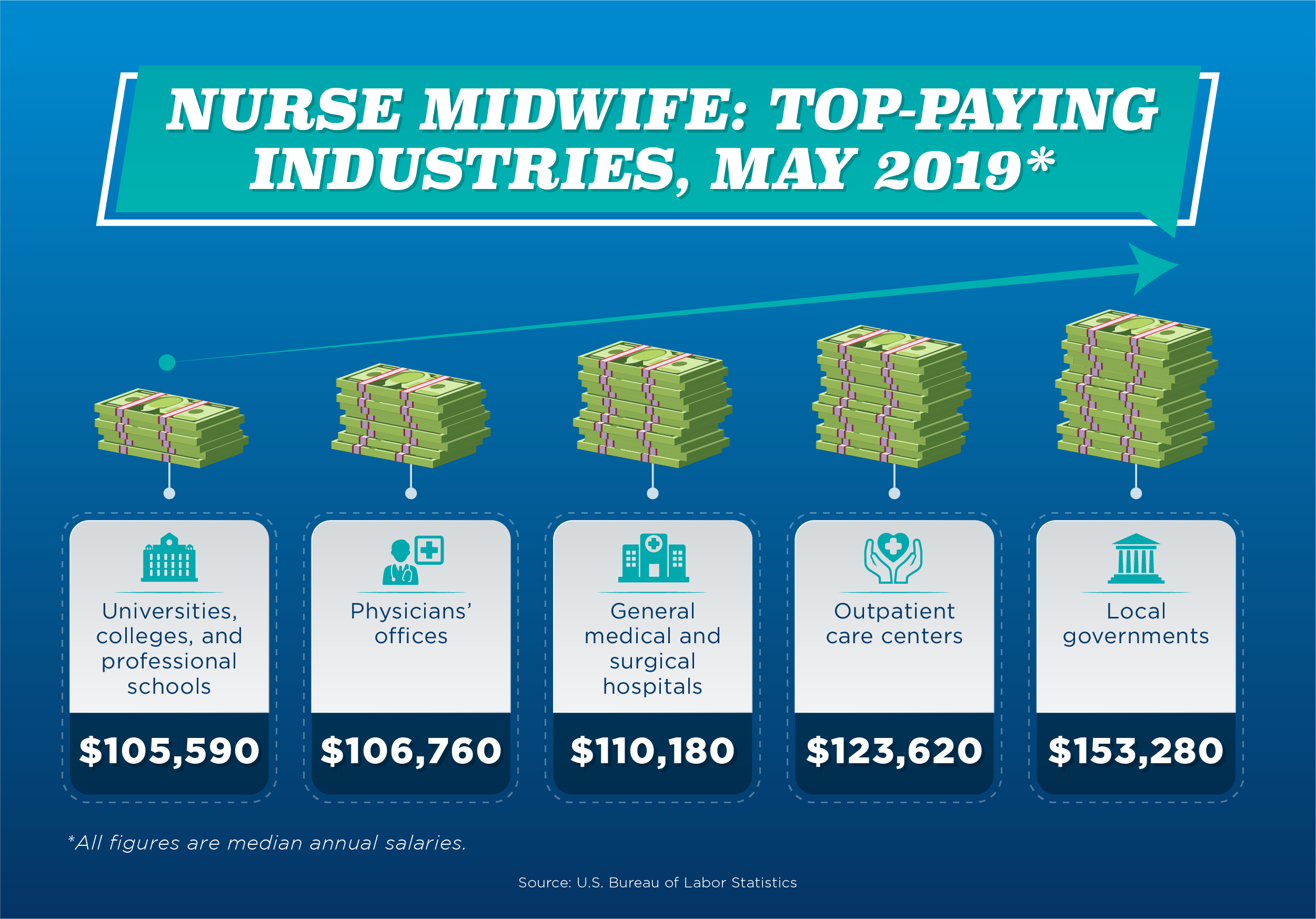 A list of the five top-paying industries that employ nurse midwives as of May 2019.