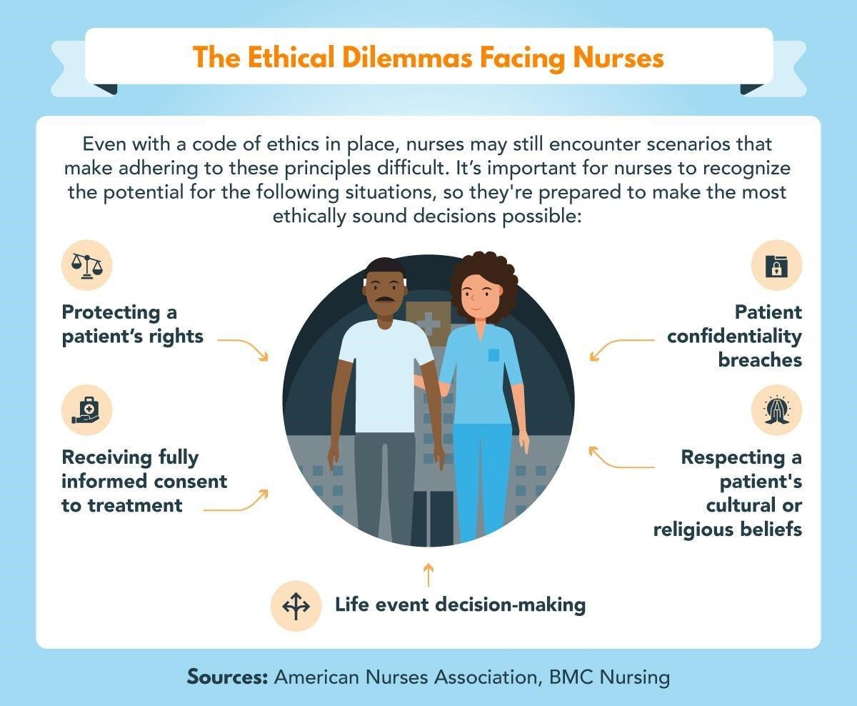 A list of five ethical dilemmas that nurses may face.