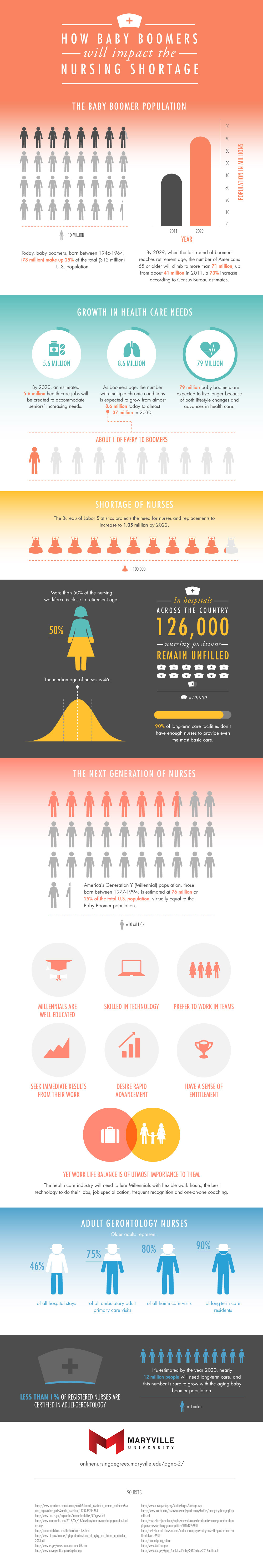 How-Baby-Boomers will impact the nursing shortage infographic