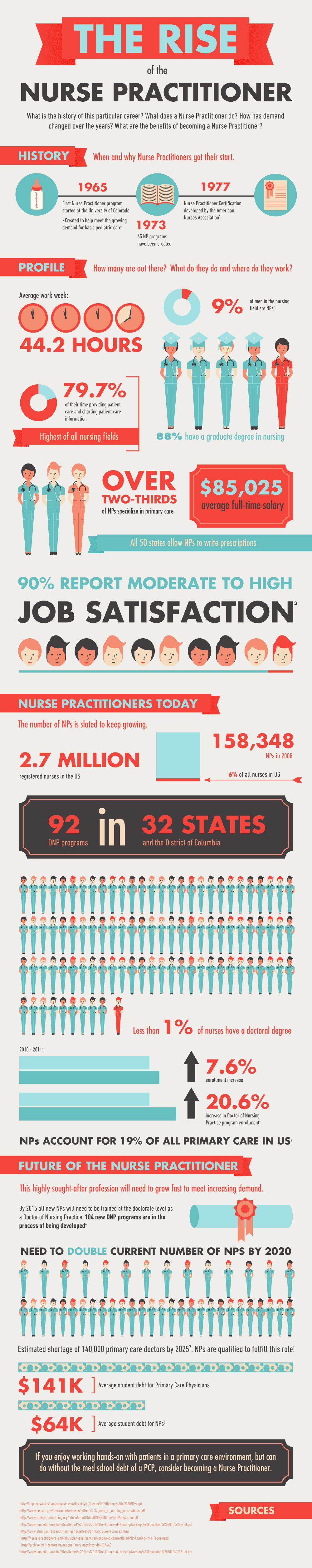 Rise of the Nurse Practitioner Infographic