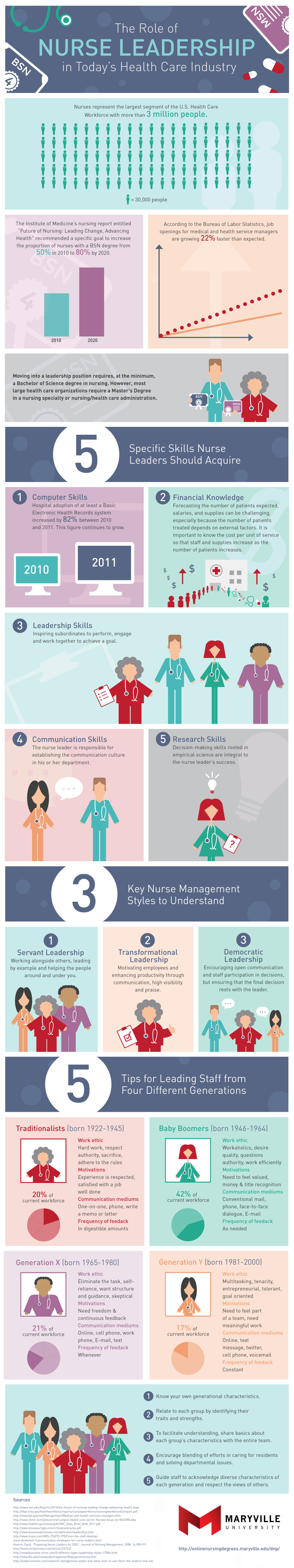 The Role of Nurse Leadership in Todays Health Care Industry Infographic